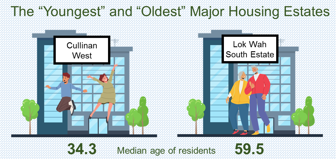 The Youngest and Oldest Major Housing Estates